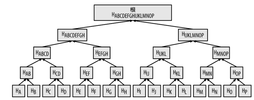 Merkle树