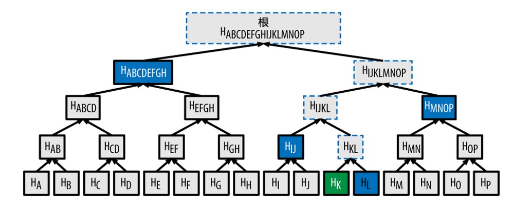 Merkle树二