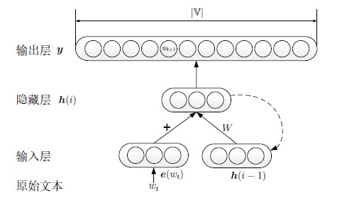 循环神经网络语言模型结构图