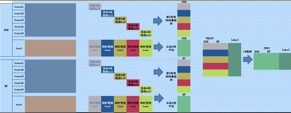 stacking 例子