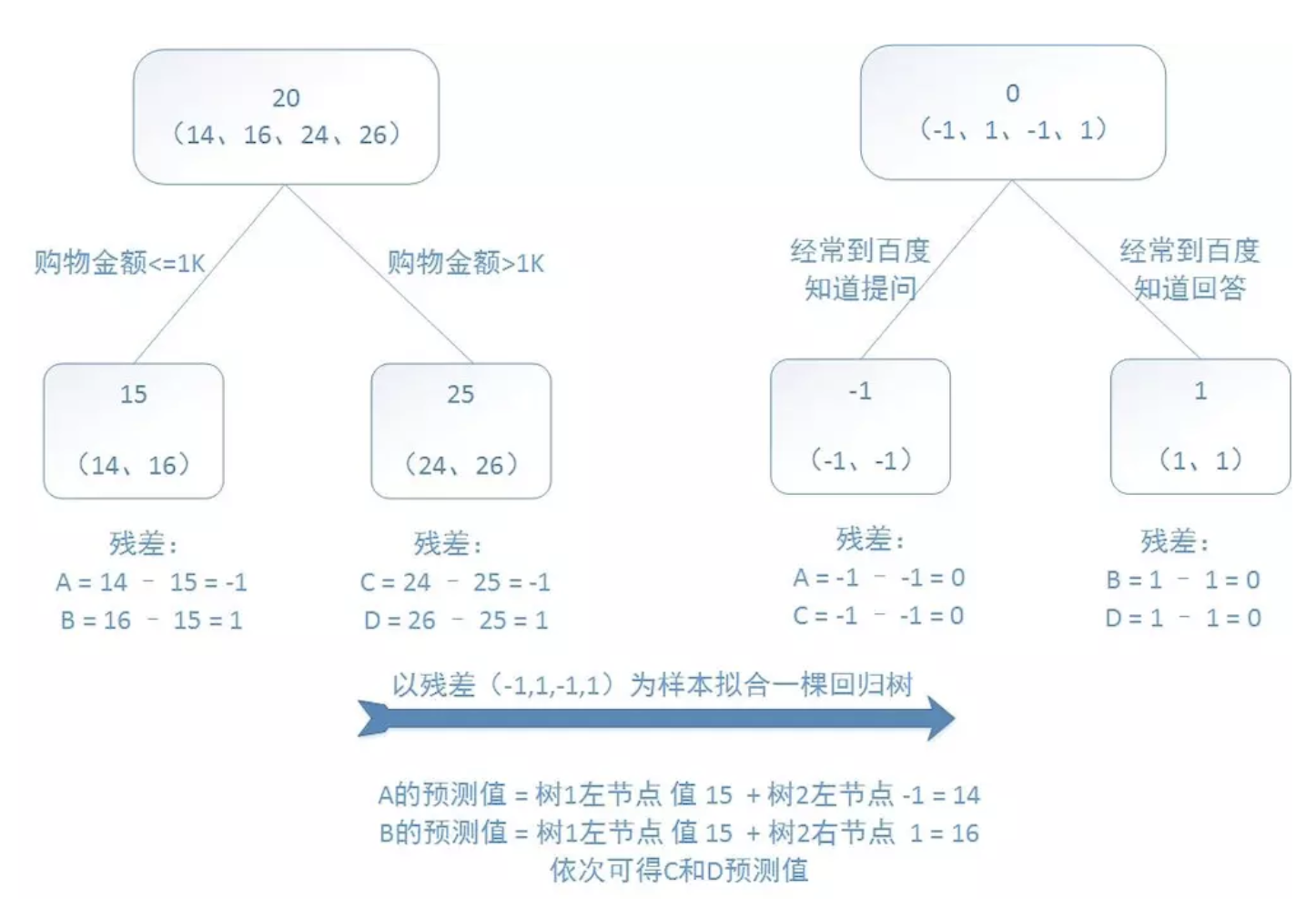 GBDT3